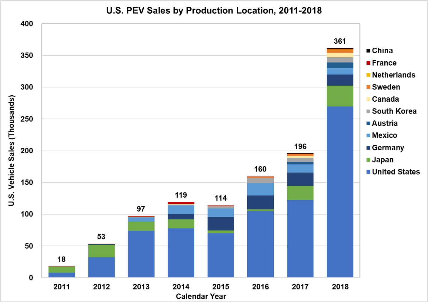 US PEV Sales by Production Location
